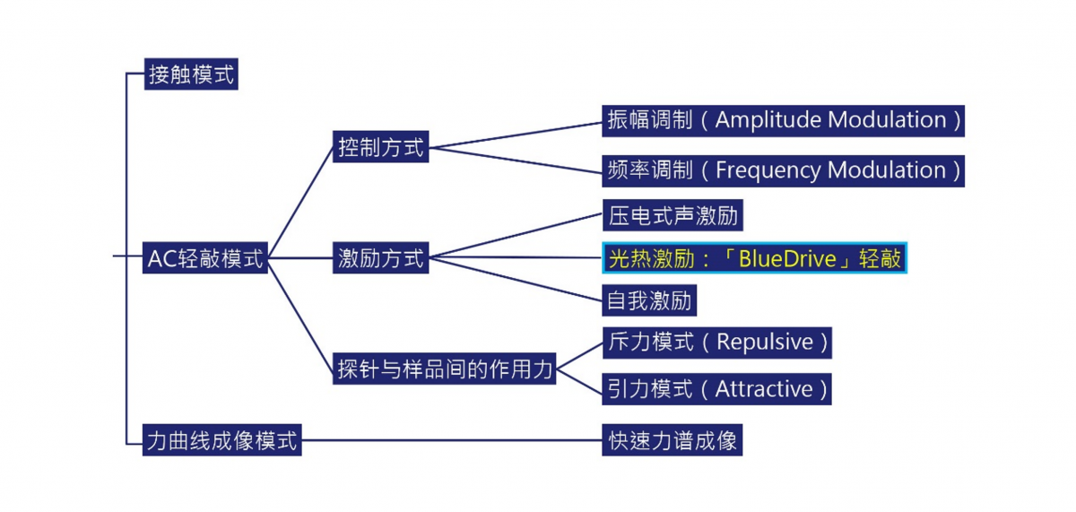不同控制下,AFM的成像模式