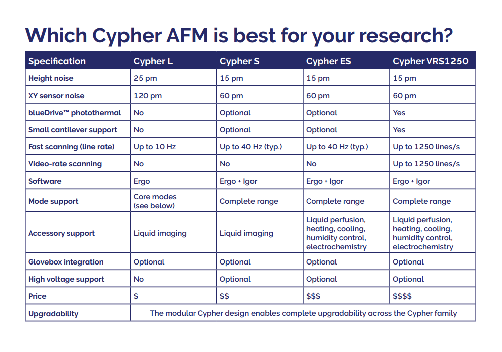 哪种Cypher AFM最适合您的研究?