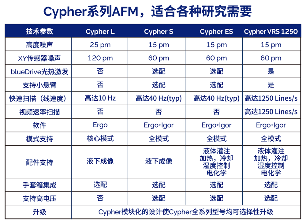 Cypher系列AFM，适合各种研究需要