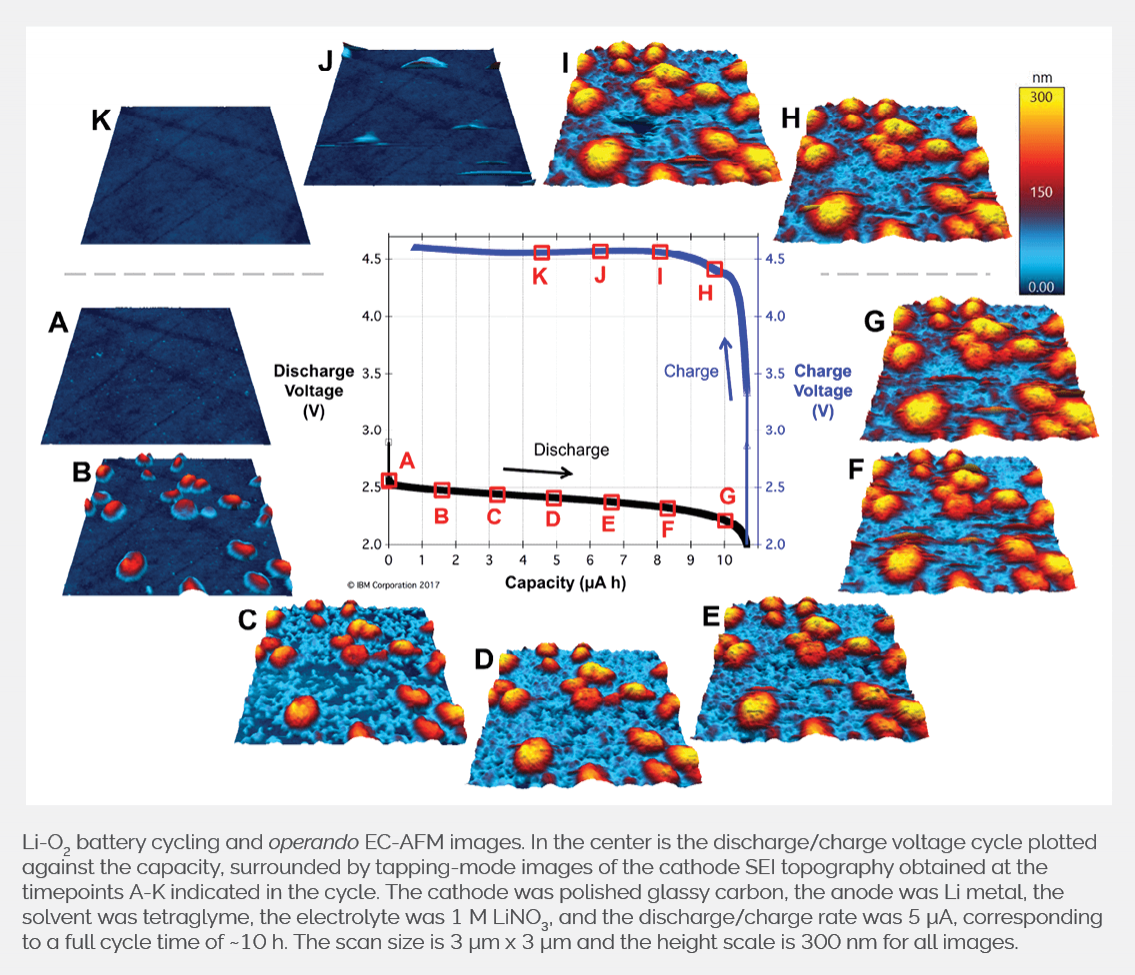 lithium battery cycling and operando ec-afm images